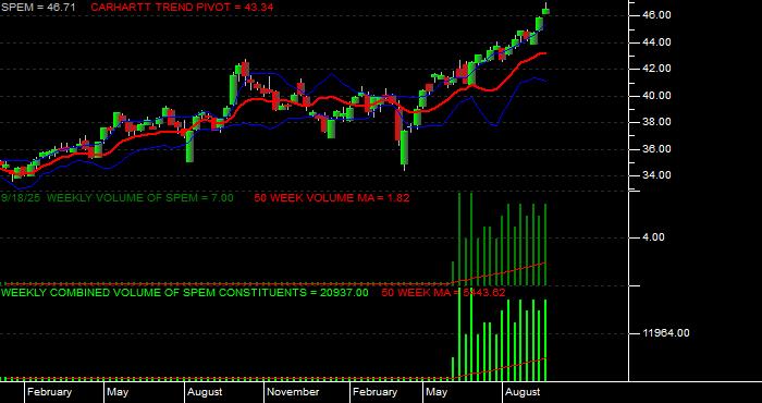  Volume / Composite Volume for the SPDR Portfolio Emerging Markets ETF - Weekly Data Period