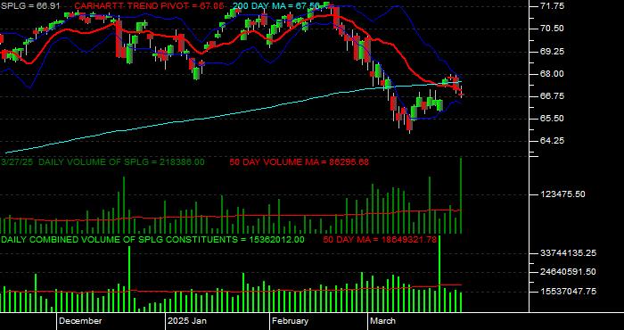  Volume / Composite Volume for the SPDR Portfolio Large Cap ETF Daily Data Period