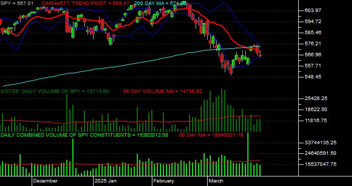  Volume / Composite Volume for the SPDR S & P 500 ETF Daily Data Period
