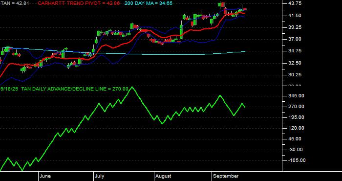  Volume / Composite Volume for the Invesco - Guggenheim Solar ETF - Daily Data Period