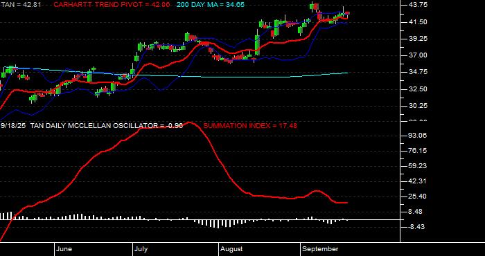  Volume / Composite Volume for the Invesco - Guggenheim Solar ETF - Daily Data Period