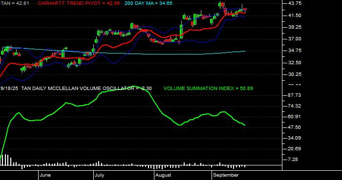  Volume / Composite Volume for the Invesco - Guggenheim Solar ETF - Daily Data Period
