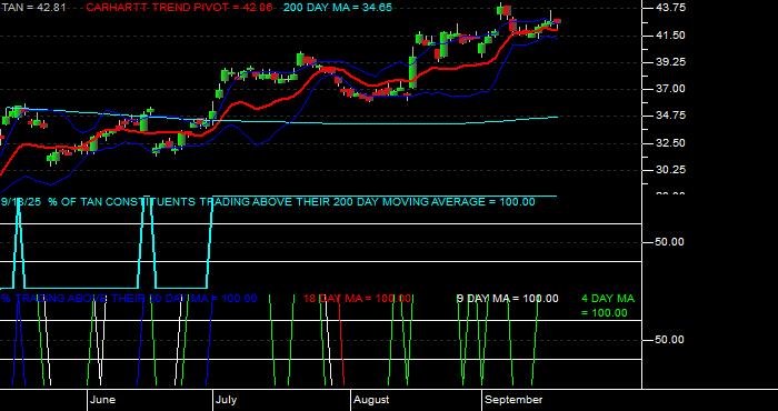  Volume / Composite Volume for the Invesco - Guggenheim Solar ETF - Daily Data Period
