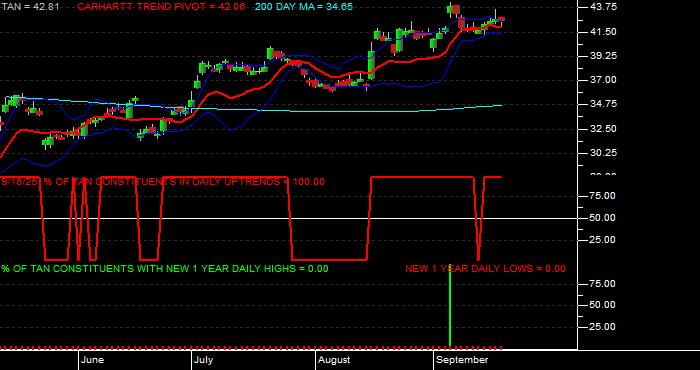 Volume / Composite Volume for the Invesco - Guggenheim Solar ETF - Daily Data Period