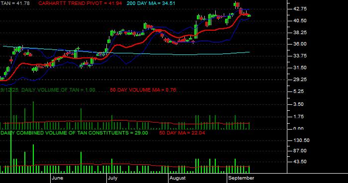 Volume / Composite Volume for the Invesco - Guggenheim Solar ETF - Daily Data Period