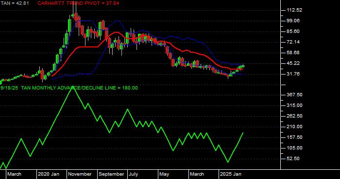  Volume / Composite Volume for the Invesco - Guggenheim Solar ETF - Monthly Data Period