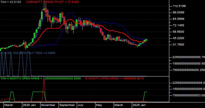  Volume / Composite Volume for the Invesco - Guggenheim Solar ETF - Monthly Data Period