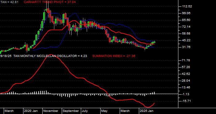  Volume / Composite Volume for the Invesco - Guggenheim Solar ETF - Monthly Data Period