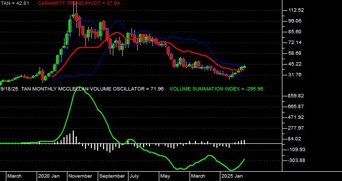  Volume / Composite Volume for the Invesco - Guggenheim Solar ETF - Monthly Data Period