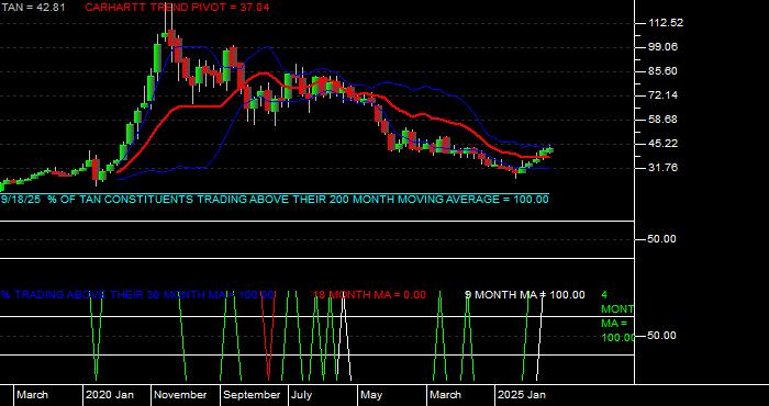  Volume / Composite Volume for the Invesco - Guggenheim Solar ETF - Monthly Data Period