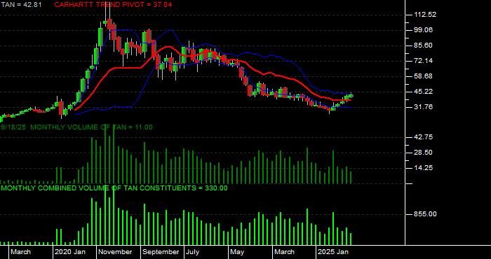  Volume / Composite Volume for the Invesco - Guggenheim Solar ETF - Monthly Data Period