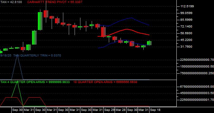  Volume / Composite Volume for the Invesco - Guggenheim Solar ETF - Quarterly Data Period