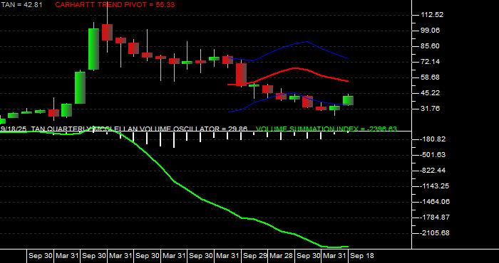  Volume / Composite Volume for the Invesco - Guggenheim Solar ETF - Quarterly Data Period