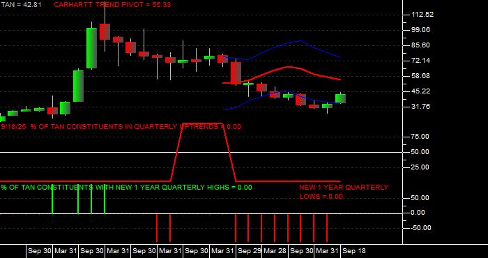  Volume / Composite Volume for the Invesco - Guggenheim Solar ETF - Quarterly Data Period