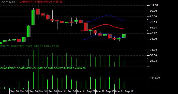  Volume / Composite Volume for the Invesco - Guggenheim Solar ETF - Quarterly Data Period