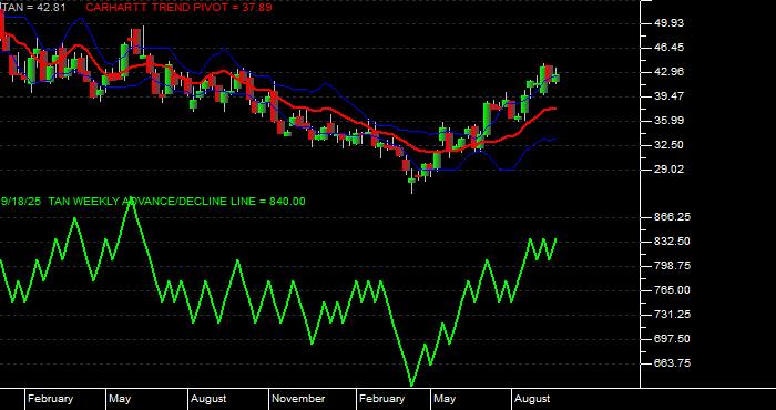  Volume / Composite Volume for the Invesco - Guggenheim Solar ETF - Weekly Data Period