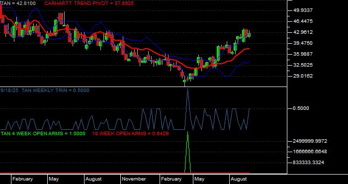  Volume / Composite Volume for the Invesco - Guggenheim Solar ETF - Weekly Data Period