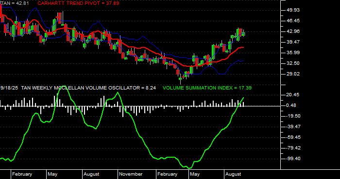  Volume / Composite Volume for the Invesco - Guggenheim Solar ETF - Weekly Data Period