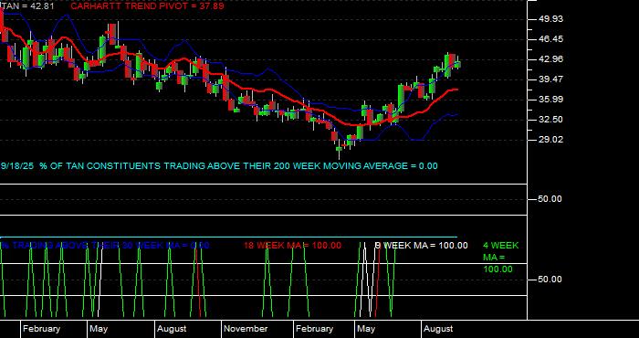  Volume / Composite Volume for the Invesco - Guggenheim Solar ETF - Weekly Data Period