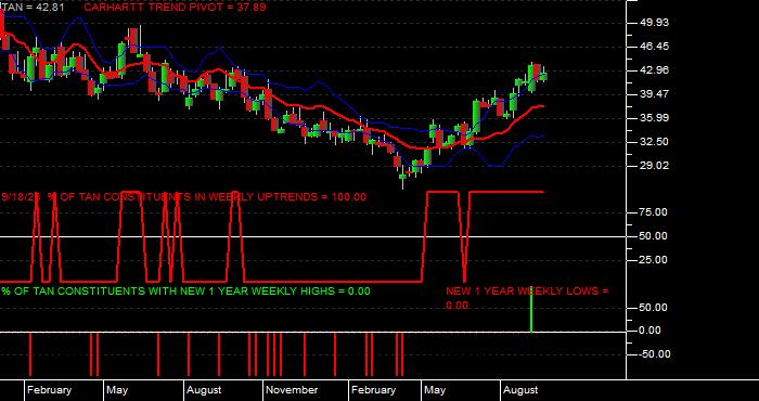  Volume / Composite Volume for the Invesco - Guggenheim Solar ETF - Weekly Data Period