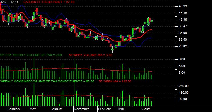  Volume / Composite Volume for the Invesco - Guggenheim Solar ETF - Weekly Data Period