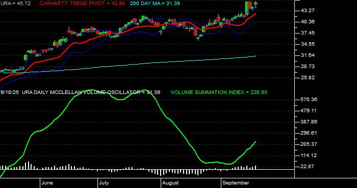  Volume / Composite Volume for the Global X Uranium ETF - Daily Data Period