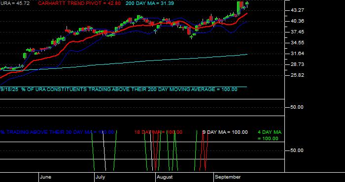  Volume / Composite Volume for the Global X Uranium ETF - Daily Data Period