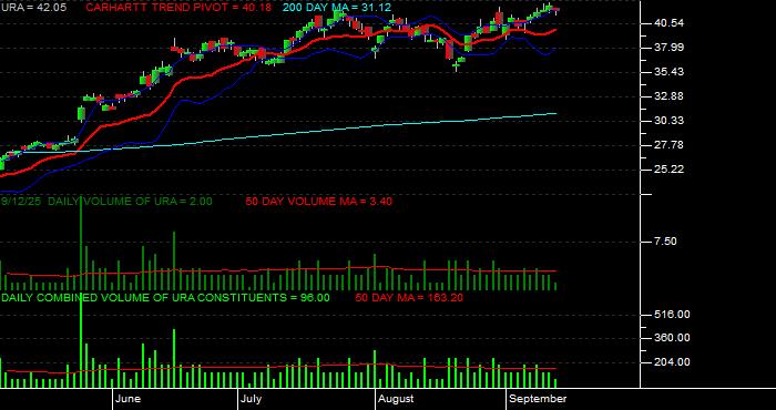 Volume / Composite Volume for the Global X Uranium ETF - Daily Data Period