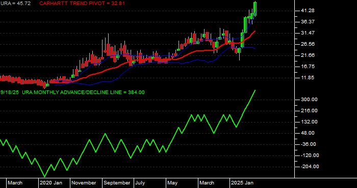  Volume / Composite Volume for the Global X Uranium ETF - Monthly Data Period
