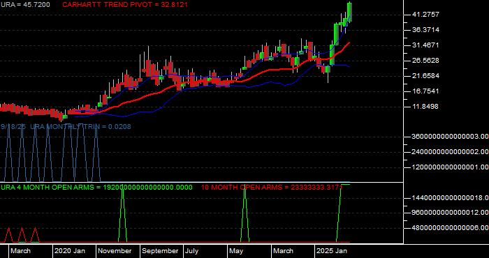  Volume / Composite Volume for the Global X Uranium ETF - Monthly Data Period