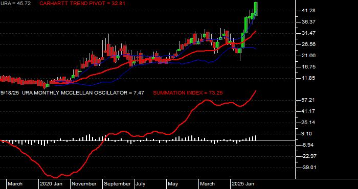  Volume / Composite Volume for the Global X Uranium ETF - Monthly Data Period