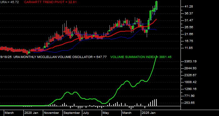  Volume / Composite Volume for the Global X Uranium ETF - Monthly Data Period