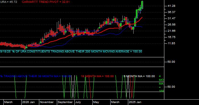  Volume / Composite Volume for the Global X Uranium ETF - Monthly Data Period