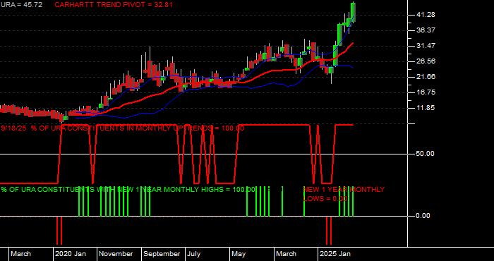  Volume / Composite Volume for the Global X Uranium ETF - Monthly Data Period