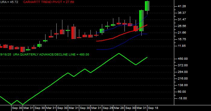  Volume / Composite Volume for the Global X Uranium ETF - Quarterly Data Period
