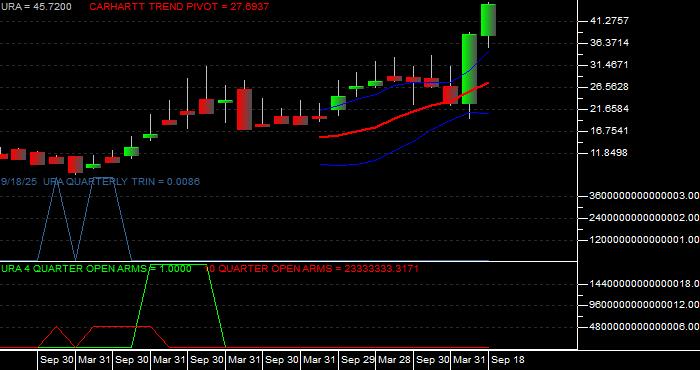 Volume / Composite Volume for the Global X Uranium ETF - Quarterly Data Period