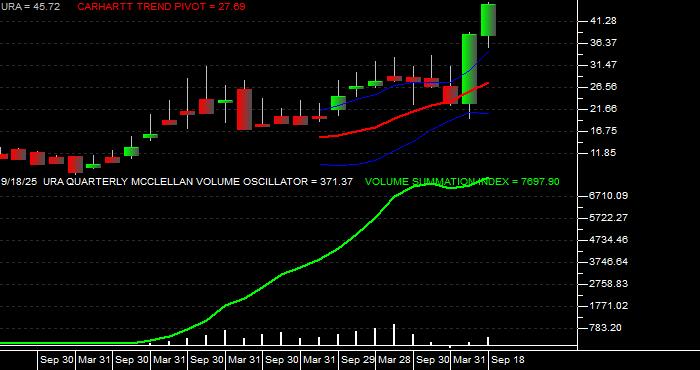  Volume / Composite Volume for the Global X Uranium ETF - Quarterly Data Period