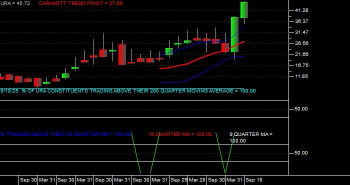  Volume / Composite Volume for the Global X Uranium ETF - Quarterly Data Period