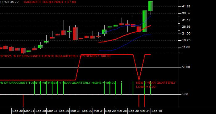  Volume / Composite Volume for the Global X Uranium ETF - Quarterly Data Period