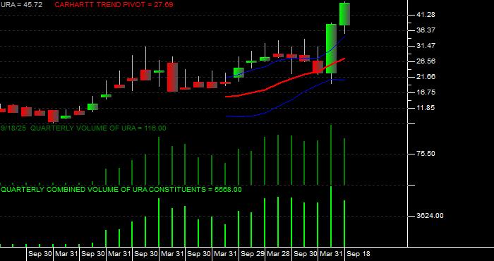 Volume / Composite Volume for the Global X Uranium ETF - Quarterly Data Period