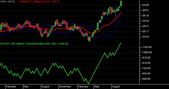  Volume / Composite Volume for the Global X Uranium ETF - Weekly Data Period