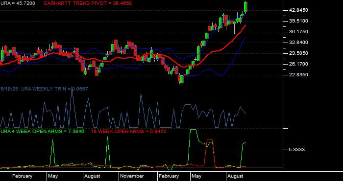  Volume / Composite Volume for the Global X Uranium ETF - Weekly Data Period