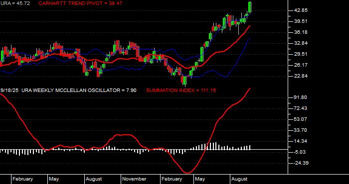  Volume / Composite Volume for the Global X Uranium ETF - Weekly Data Period