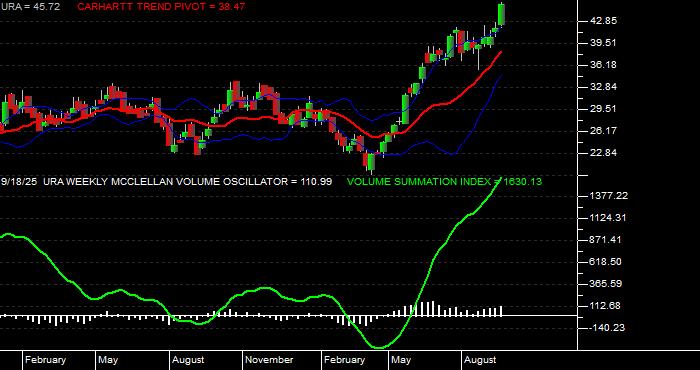 Volume / Composite Volume for the Global X Uranium ETF - Weekly Data Period