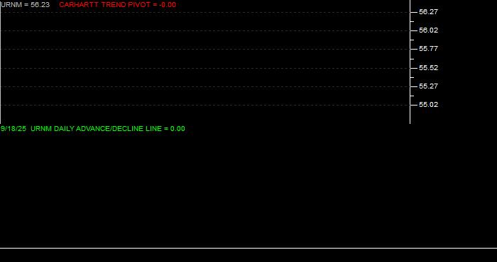  Volume / Composite Volume for the Sprott Uranium Miners ETF - Daily Data Period