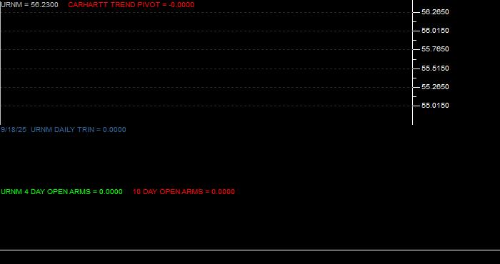  Volume / Composite Volume for the Sprott Uranium Miners ETF - Daily Data Period