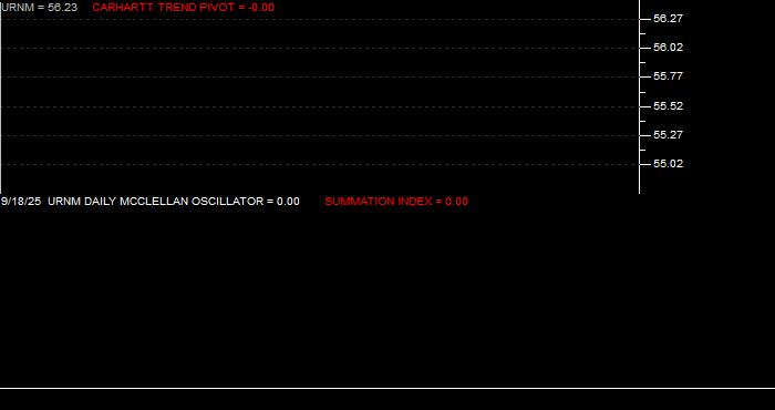  Volume / Composite Volume for the Sprott Uranium Miners ETF - Daily Data Period