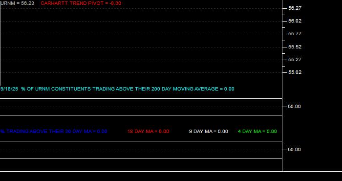  Volume / Composite Volume for the Sprott Uranium Miners ETF - Daily Data Period