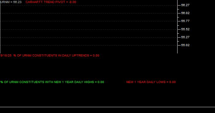  Volume / Composite Volume for the Sprott Uranium Miners ETF - Daily Data Period