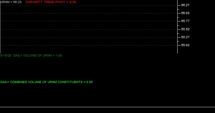 Volume / Composite Volume for the Sprott Uranium Miners ETF - Daily Data Period